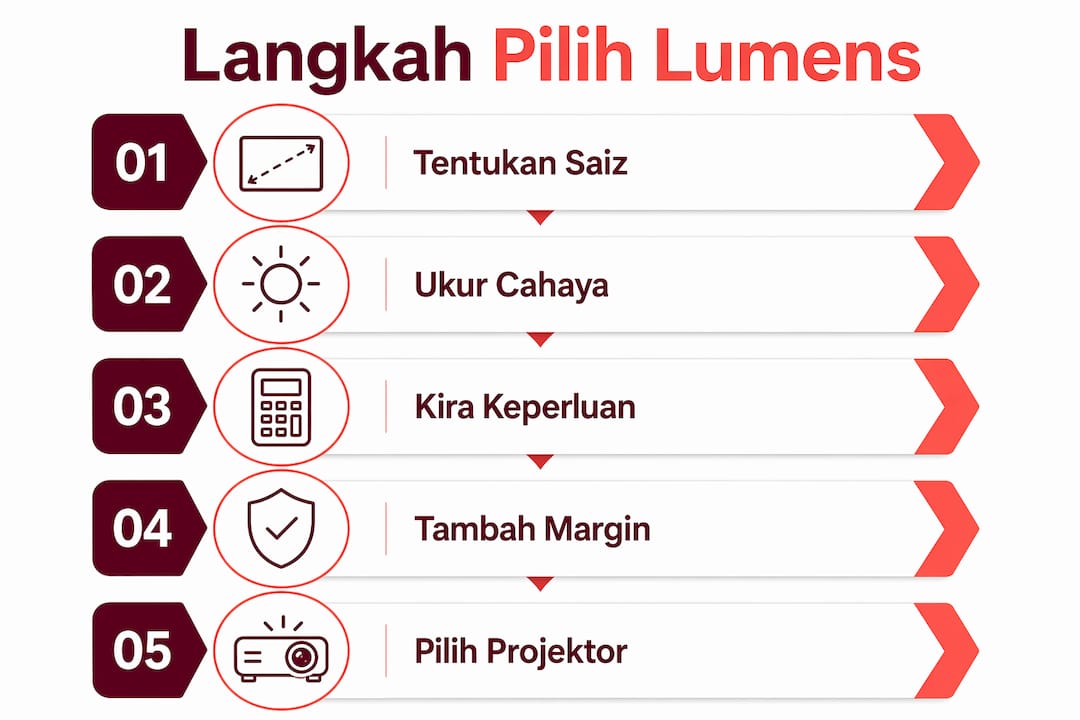 Infografik: Cara Mudah Memilih Lumen Projektor yang Sesuai