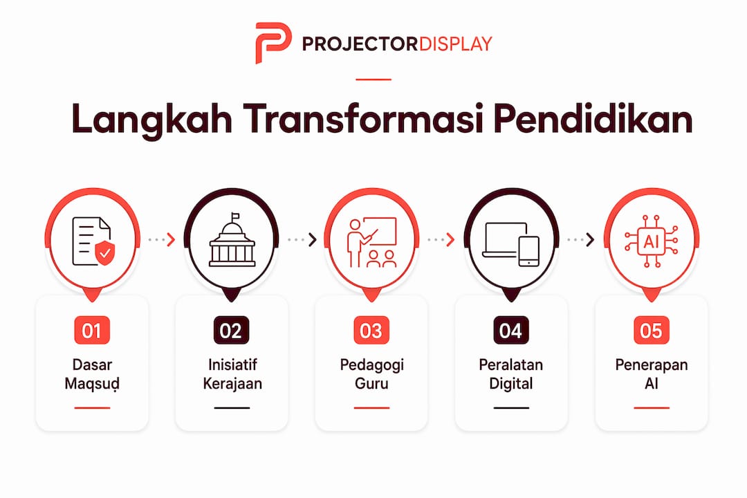 Infografik ini memperincikan langkah-langkah penting dalam usaha memperkasakan pembelajaran digital di Malaysia.