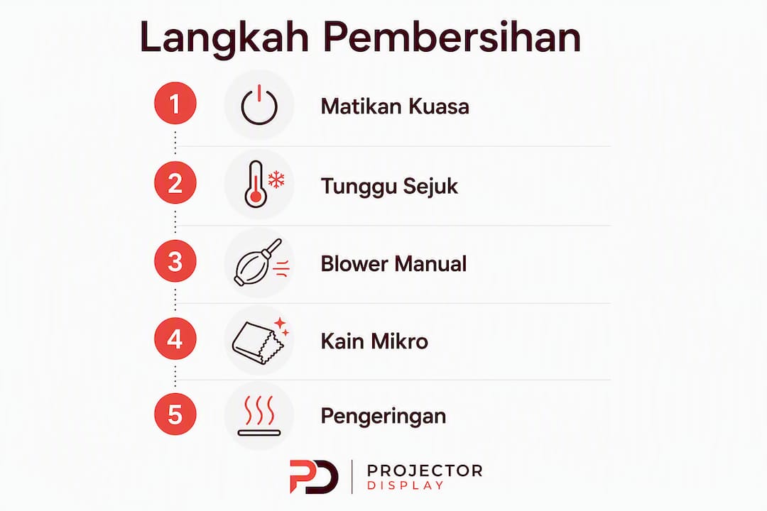Infografik panduan langkah selamat membersihkan lensa projektor